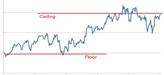 Investing Daily floor ceiling