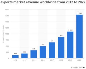Global esports market revenue - statistica