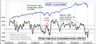 Summation Index Chart
