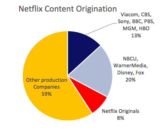 Netflix Content Origination