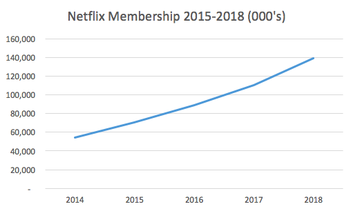 Netflix Membership Chart