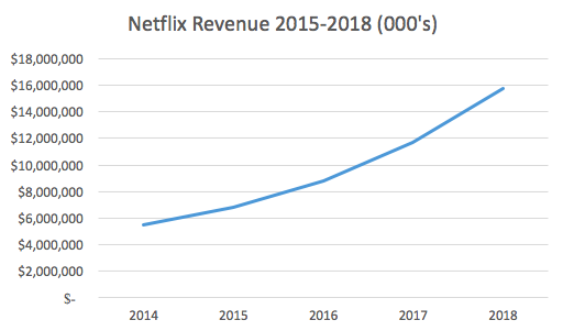Netflix Revenue Chart