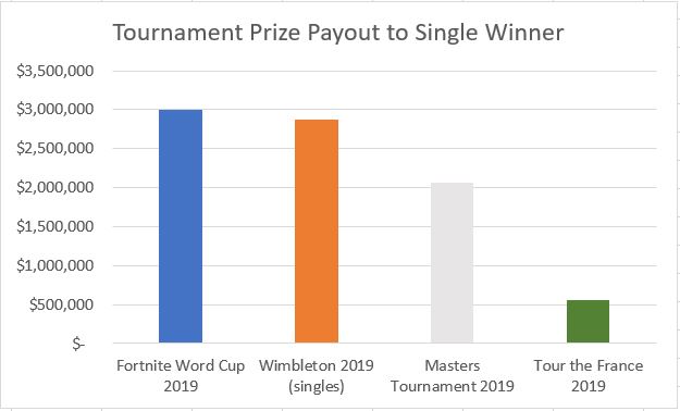 Fortnite Tournament Payout Comparables