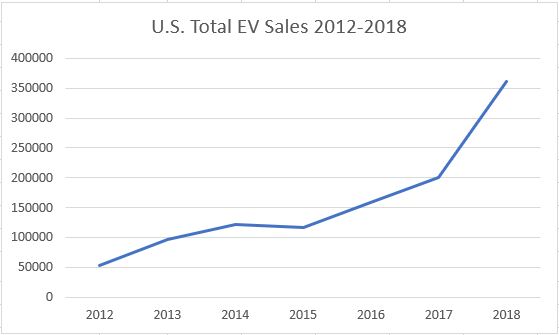U.S Total EV Sales Graph