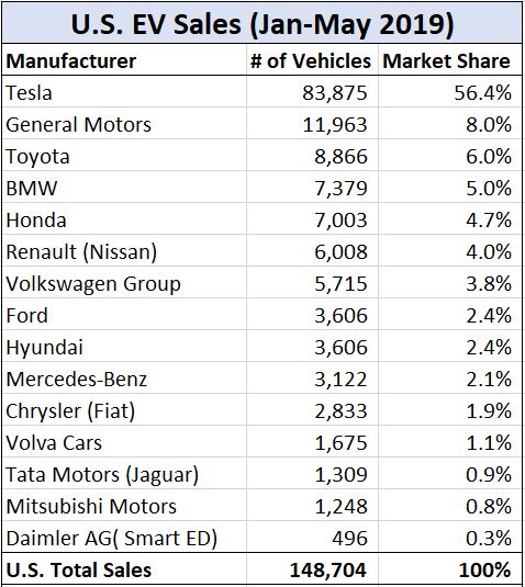 U.S. EV Sales 2019