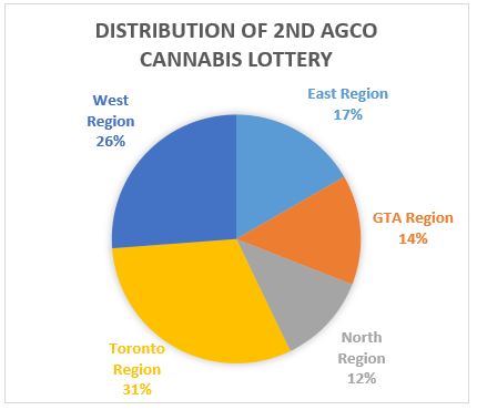 2nd AGCO Distribution Pie Chart