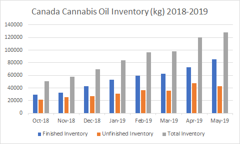 Canada Cannabis Oil Inventory