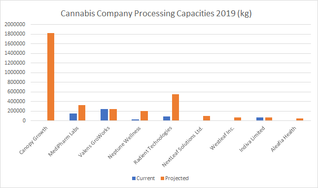 Cannabis Company Processing Capacities 2019