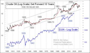 Djia 100 Year Chart