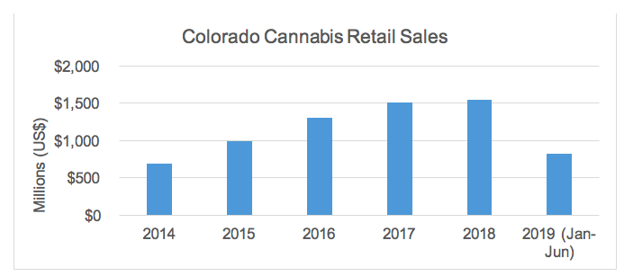 Colorado-cannabis-retail-sales