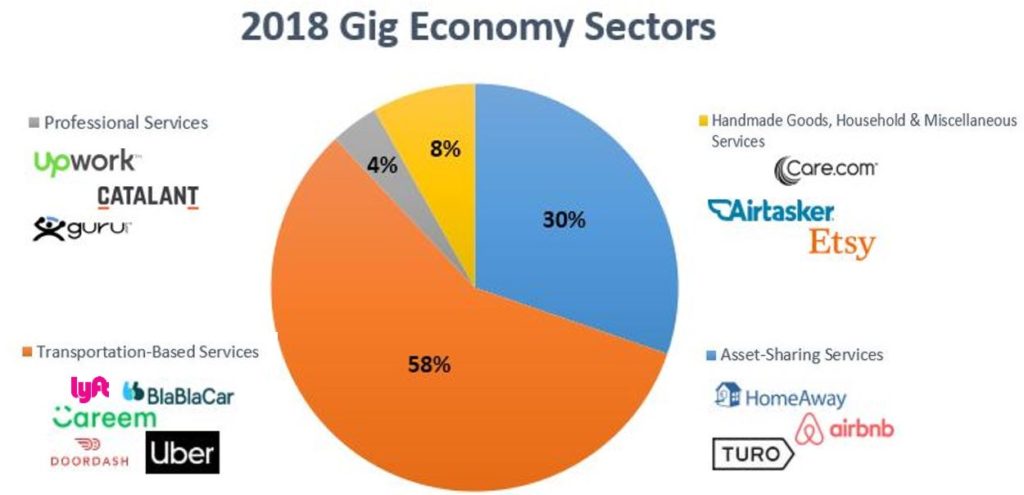 2018 Gig Economy Sectors