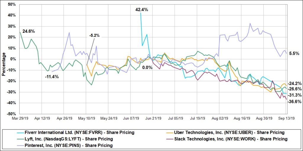 2019 Chart of 5 Tech IPOs