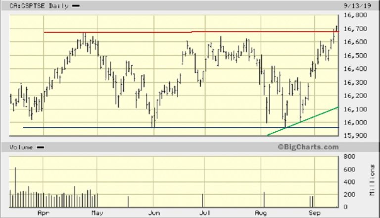 S&P/TSX Composite Index Pressing Against Resistance Level - EResearch