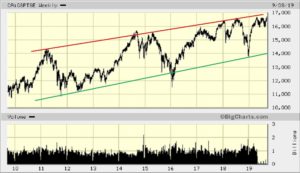 S&P/TSX Composite Index Pressing Against Resistance Level - EResearch