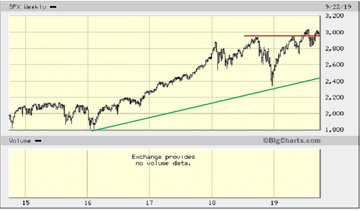 2019-09-26 Chart of the Day – S&P500 – Chart 2
