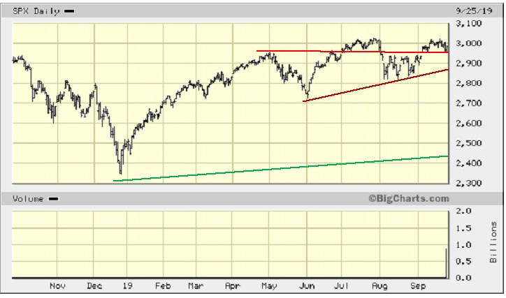 2019-09-26 Chart of the Day – S&P500 – Chart 4