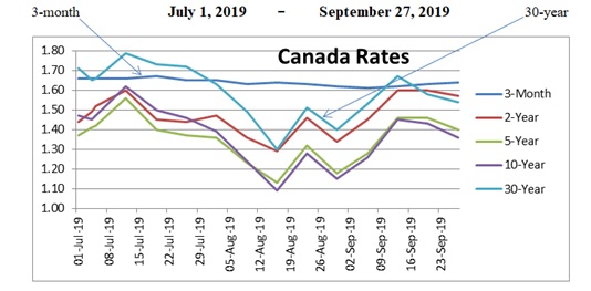 2019-09-28 Recession Barometer - Canada Rates