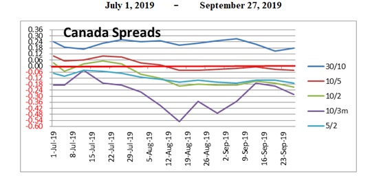 2019-09-28 Recession Barometer - Canada Spreads