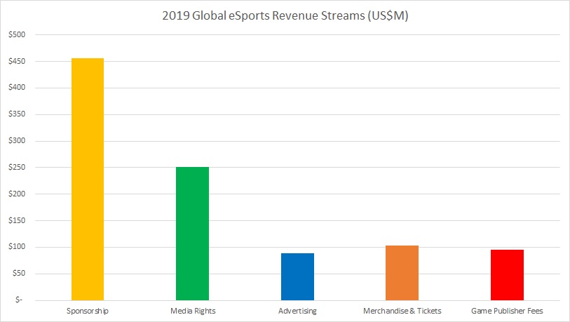 2019 Global eSports Revenue Streams