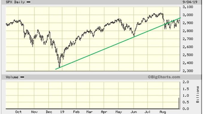 Chart of the Day - SPX going up 