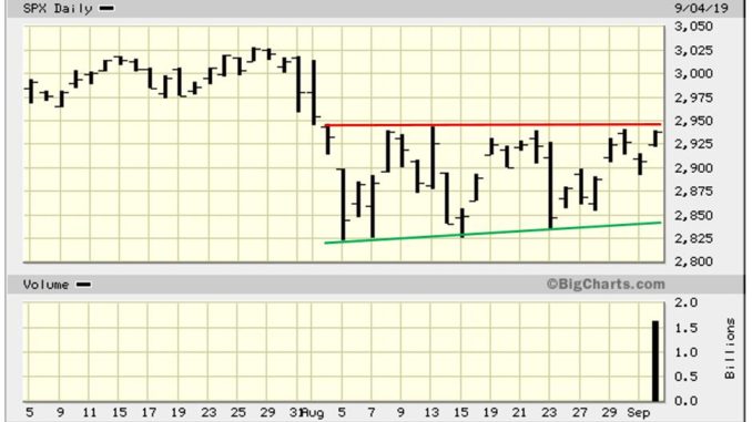 Chart of the Day - SPX range bound