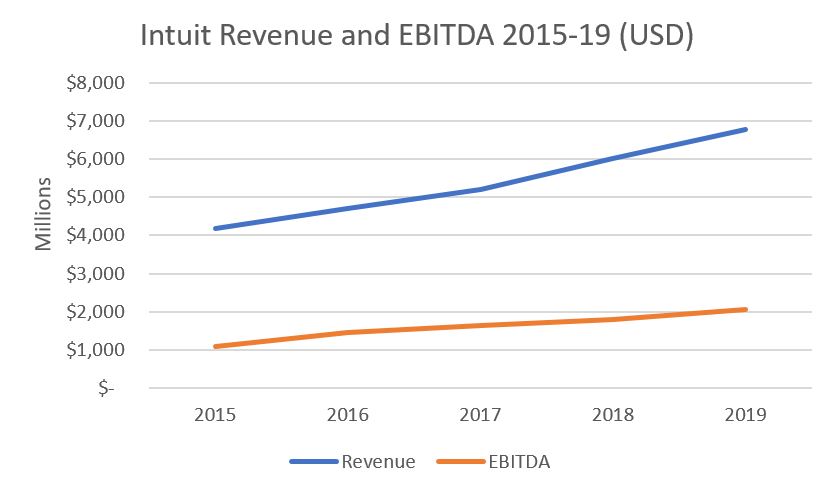 Intuit_5-year_Revenue_EBITDA_Chart