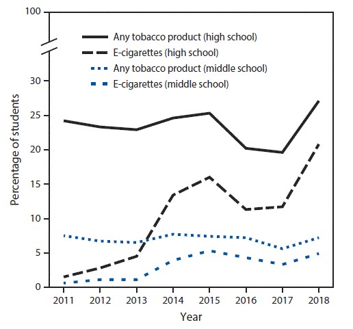 Percent Change E-cig usage in U.S. Highschool