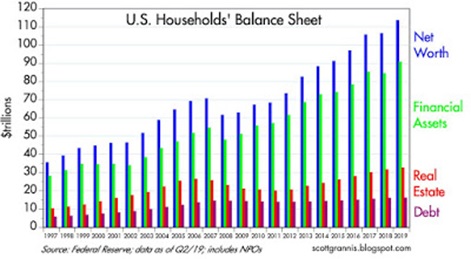 2019-10-17 Calafia - Chart 1 - US Households Balance Sheet