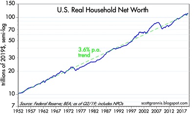 2019-10-17 Calafia - Chart 2 - US Real Household Net Worth