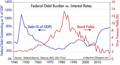 2019-10-17 Calafia - Chart 3 - Federal Debt Burden vs Interest Rates
