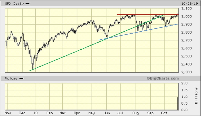 Chart of the Day - S&P 500 - chart 1