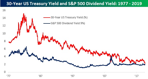 30-Year Treasury Yields vs SP 500