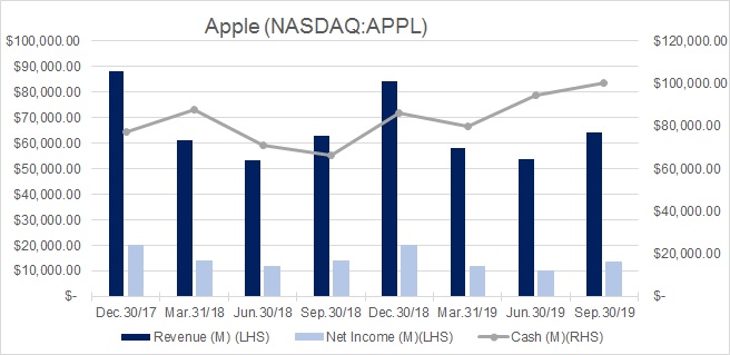 Apple Revenue-Earnings-Cash-Graph2