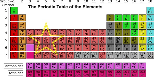 Niobium in the Periodic Table