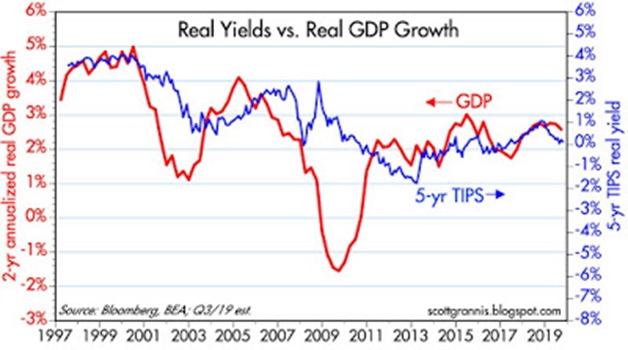 2019-11-01 Calafia - 1- Real Yield - Real GDP