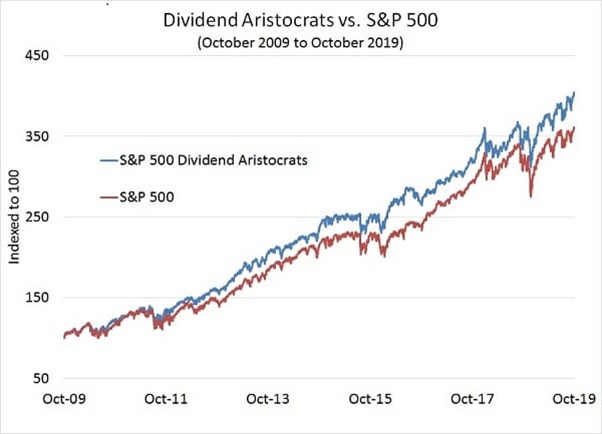 2019-11-15 Dividend Aristocrats vs SP 500