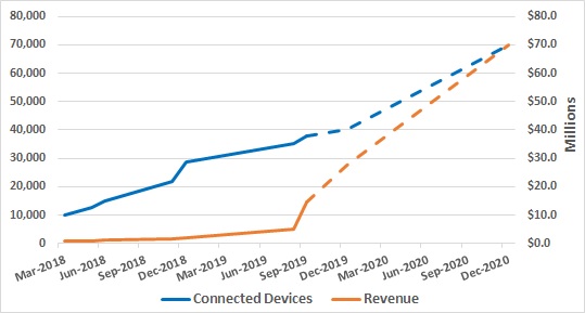 2019-11-18 mCloud - Revenue to Connected Devices