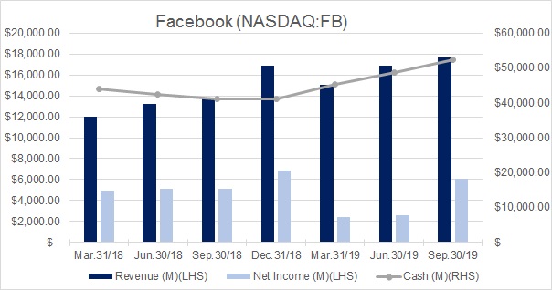 Facebook Revenue-Earnings-Cash-Graph