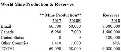 Niobium - World Mine Production & Reserves