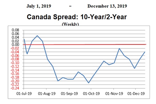 2019-12-15 Recession Barometer - 10-year 2-year chart