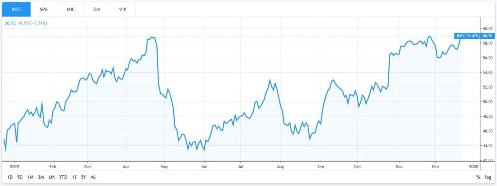 2019-12-21 Intel 1-Year Stock Chart