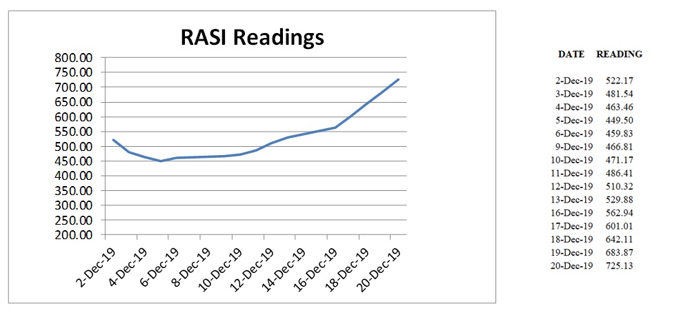2019-12-22 RASI Readings for December