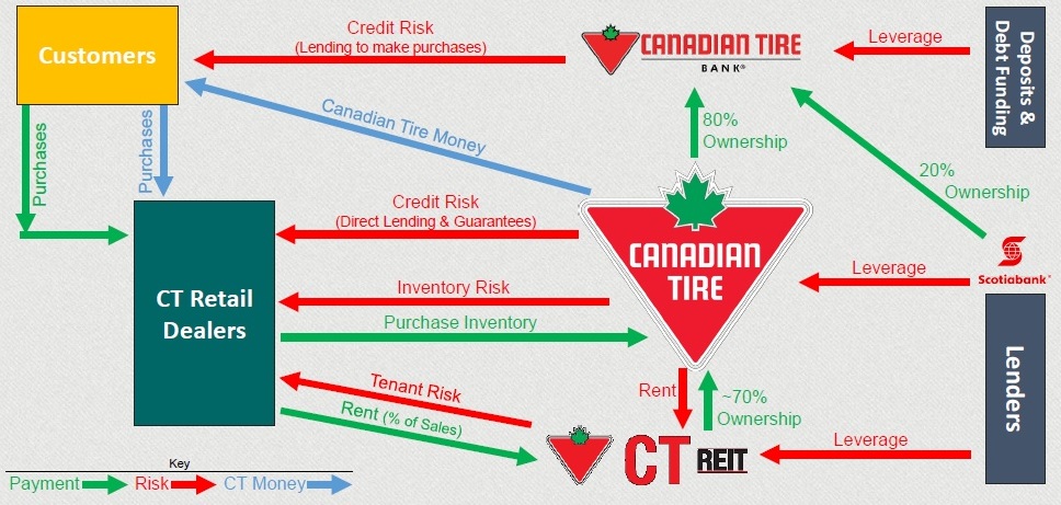 Canadian Tire Corporate Structure