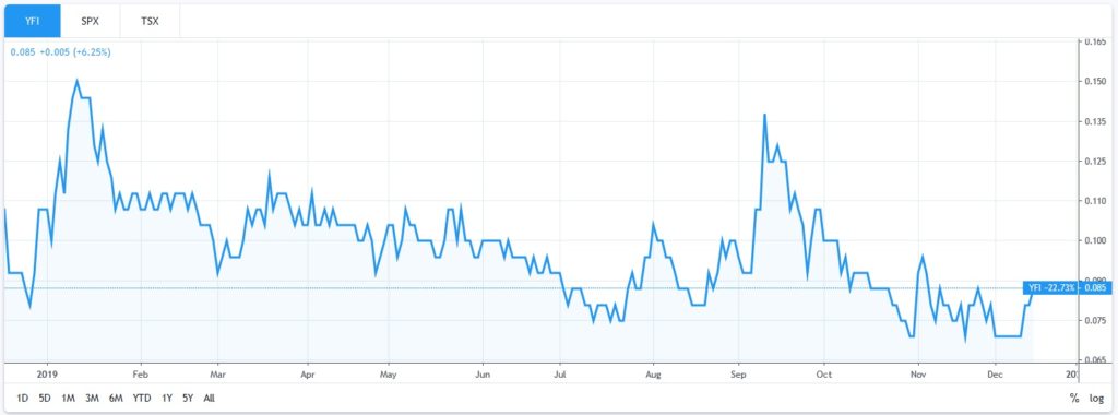 Edgewater YFI 1-Year Stock Chart