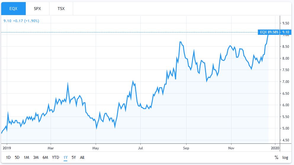 Equinox Gold - 1-Year Stock Chart