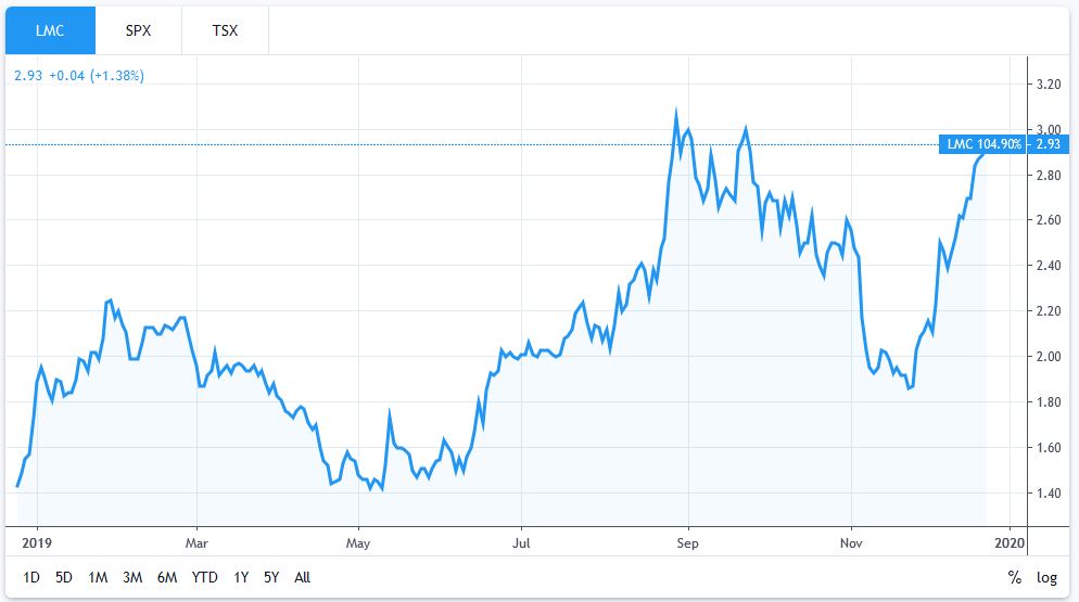Leagold - 1-Year Stock Chart