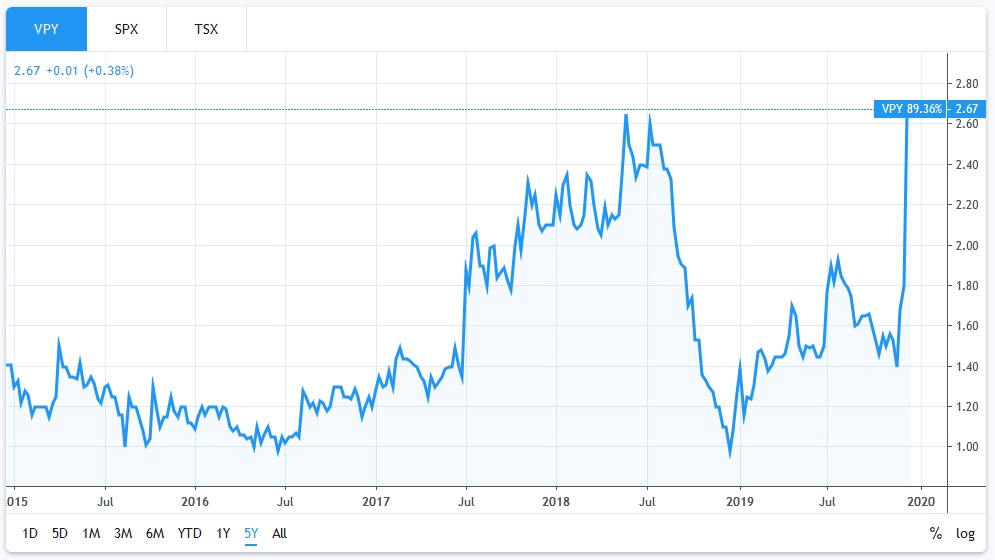 VersaPay - 5-year - stock chart