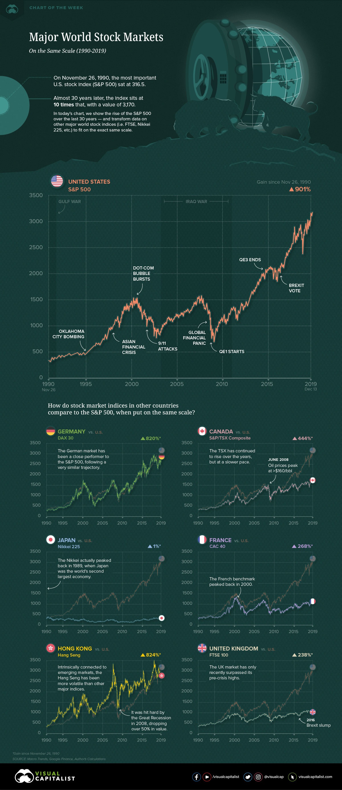 Visual Capitalist - Charting the World’s Major Stock Markets on the Same Scale 1990-2019