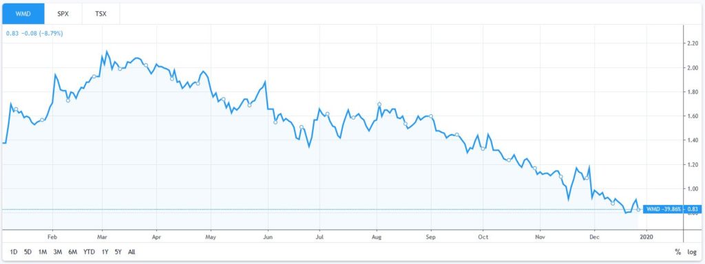 WeedMD WMD 1-year stock chart