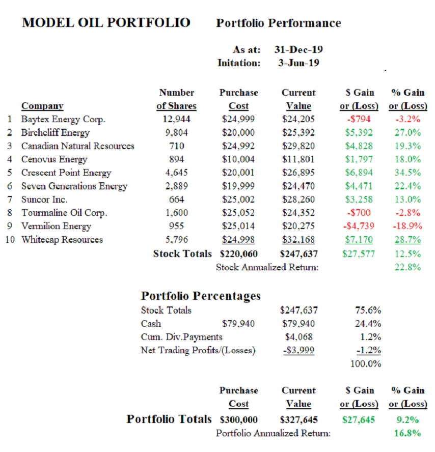 2019-12-31-Model-Oil-Portfolio-2-Performance